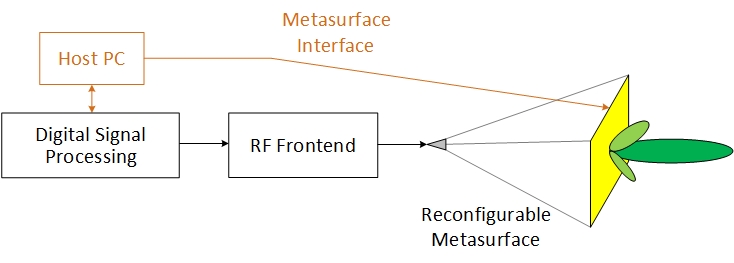 Metabeam Blockdiagram
